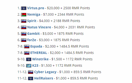 王者荣耀国际赛事即将开启 KPL强队争夺电竞世界杯资格